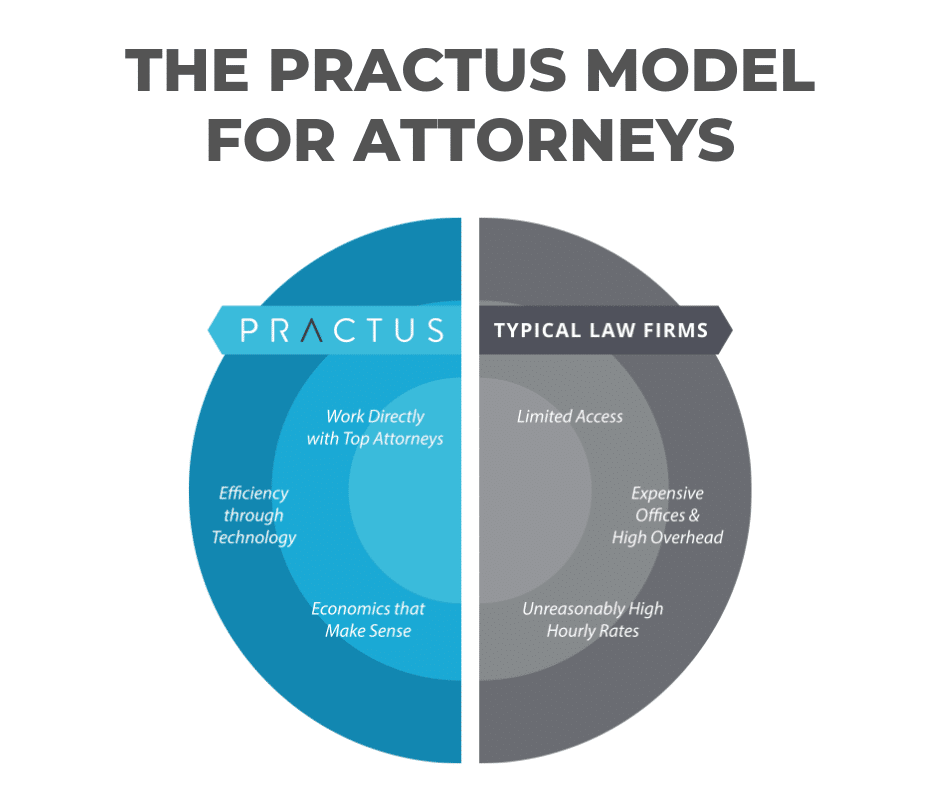The Practus model for attorneys