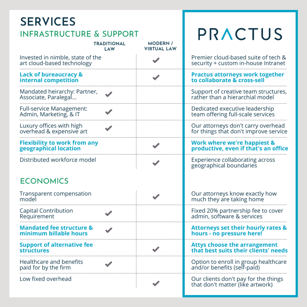 practus virtual law firm model infographic