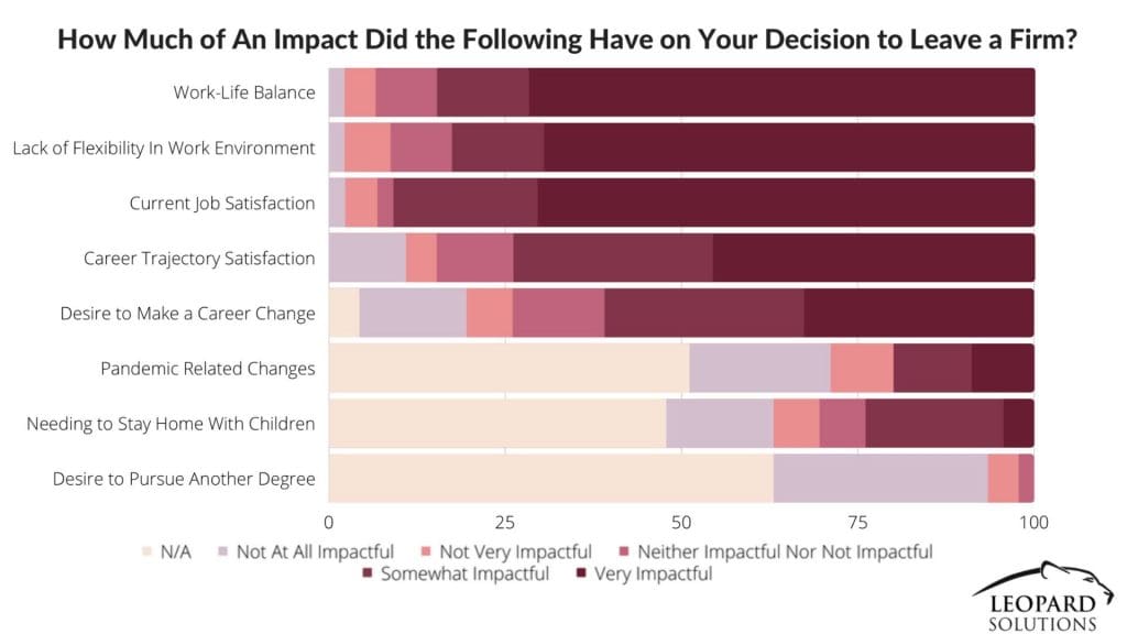 how much impact goes into law firm decisions